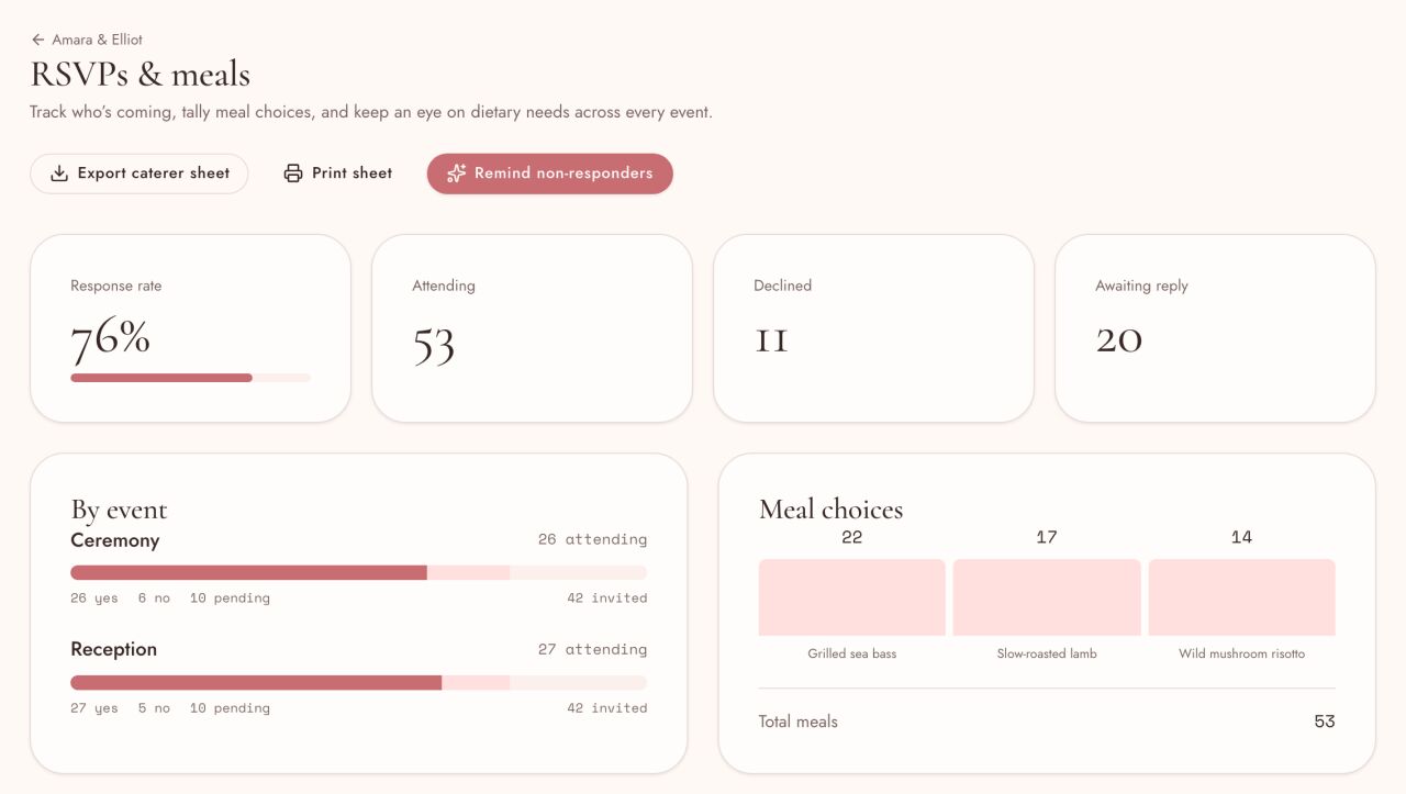 The RSVP dashboard: response rate, attending, declined and awaiting counts, replies by event and meal totals
